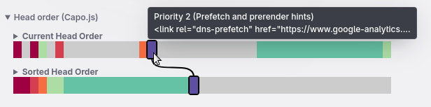 Overview of two sets of Head orders, one 'current' and one 'sorted'. A line goes from one set to the other.